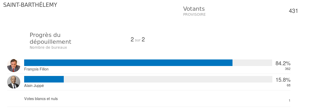 resultats primare 2e tour